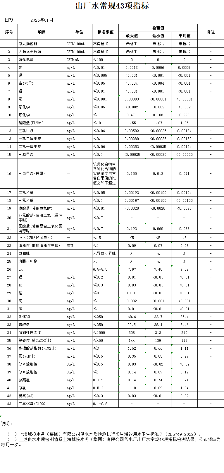 2026年1月出厂水通例43项指标（月报）.png